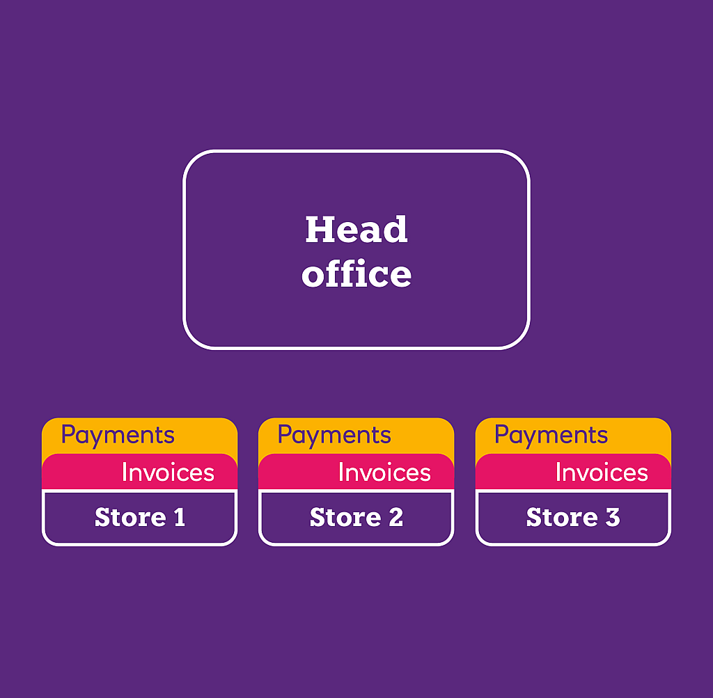 Billing and settlements to individual ‘stores’