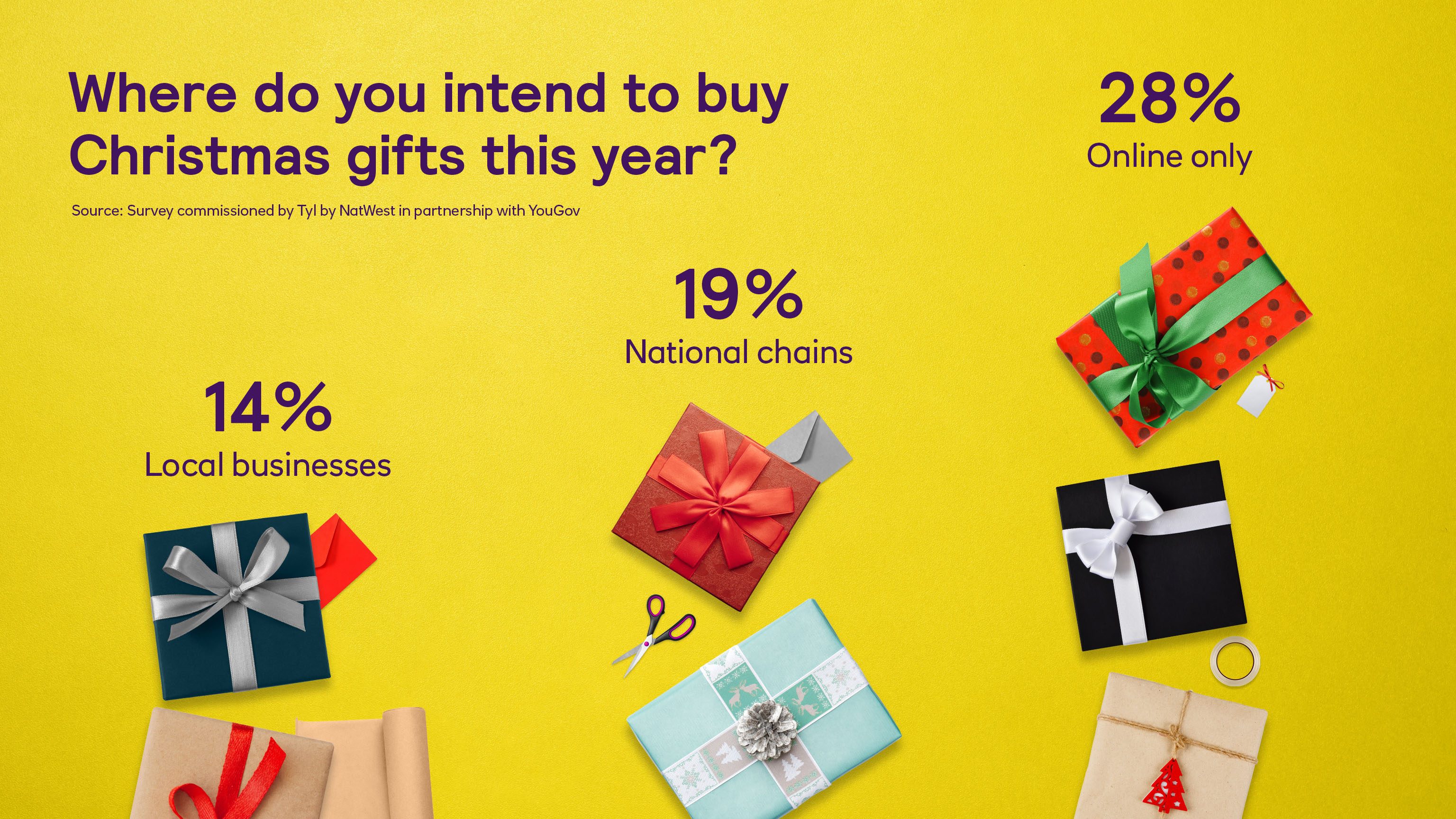 Where do you intend to buy Christmas gifts this year?
