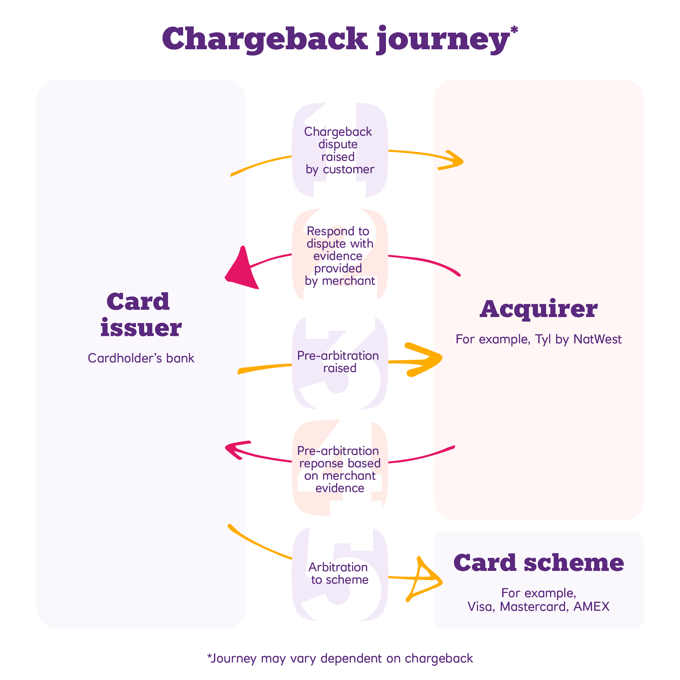 Chargeback journey