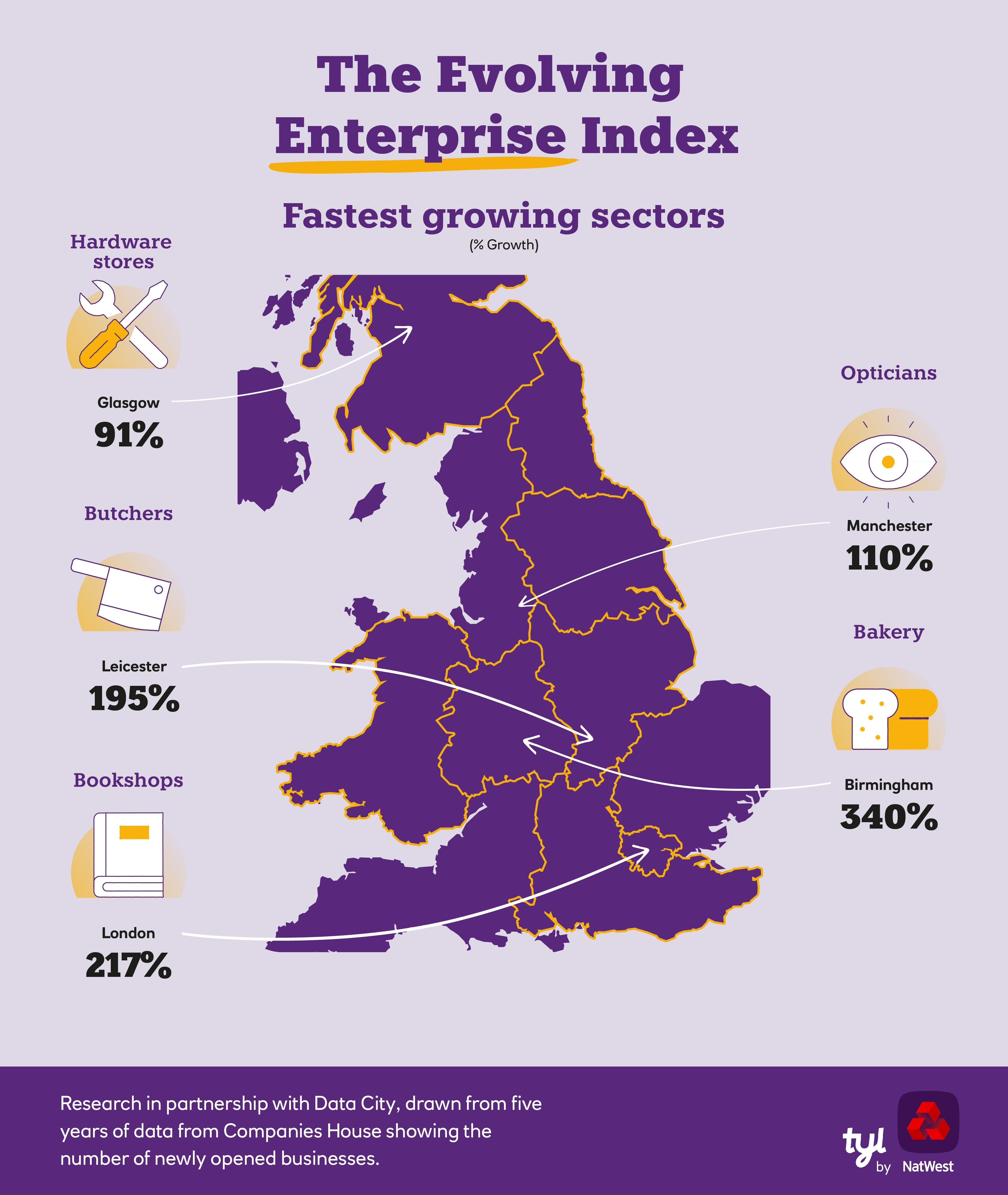 Fastest growing sectors UK
