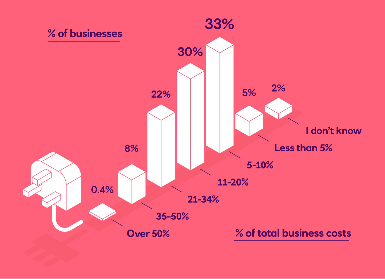 When asked what percentage of their business costs were going towards energy consumption, businesses said: 0.4% spent over 50%; 8% spent 35-50%; 22% spent 21-34%; 30% spent 11-20%; 33% spent 5-10%; only 5% spent less than 5%; 2% didn't know how much they spent