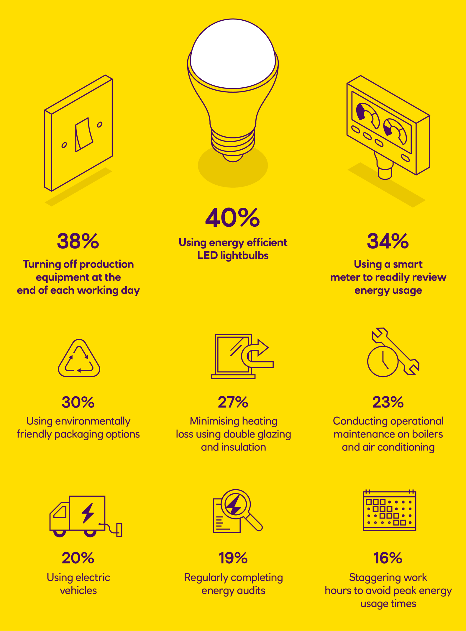 40% use energy efficient LED lightbulbs; 38% turn of production equipment at the. end of working day; 34% use a smart meter to review their energy use; 30% use environmentally friendly packaging options; 27% minimise heating loss with double glazing and insulation; 23% conduct operational maintenance on boilers and air conditioning; 20% use electric vehicles; 19% regularly complete energy audits ; 16% stagger work hours to avoid peak energy usage times