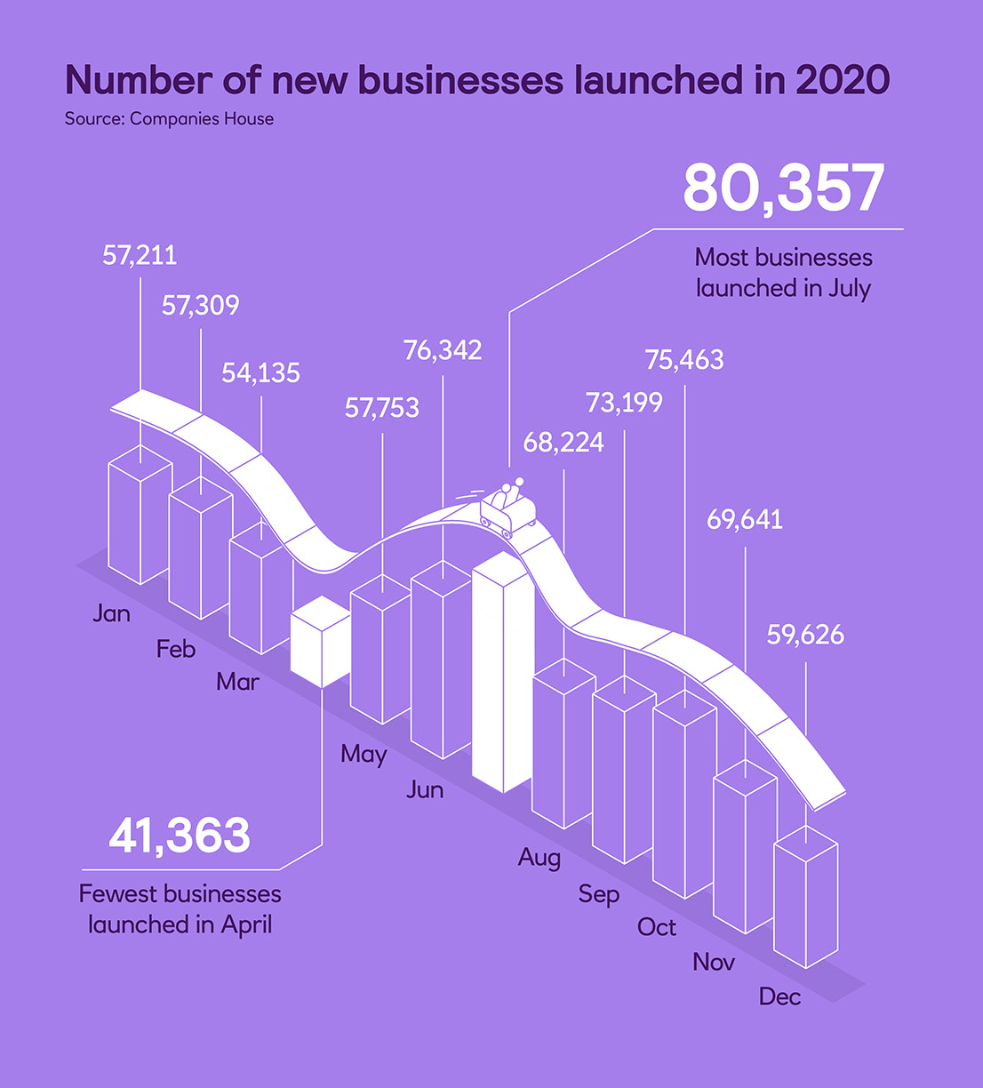 Number of new businesses launched in 2020